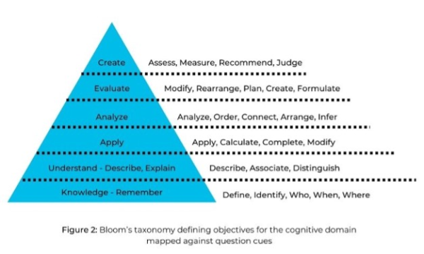 How To Develop A Test Blueprint And Specifically A Good One